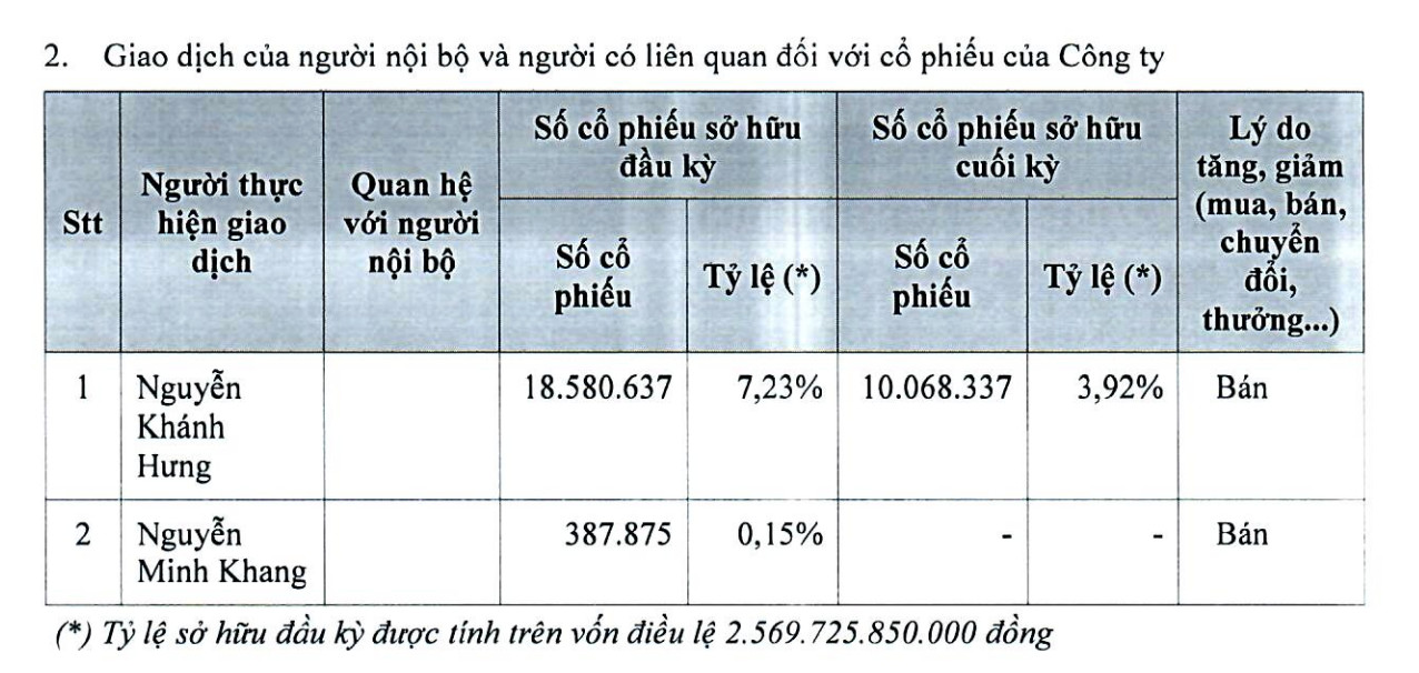 Lãnh đạo LDG liên tục bán ra và Công ty không còn cổ đông lớn trong 6 tháng đầu năm 2023 (Nguồn: LDG)