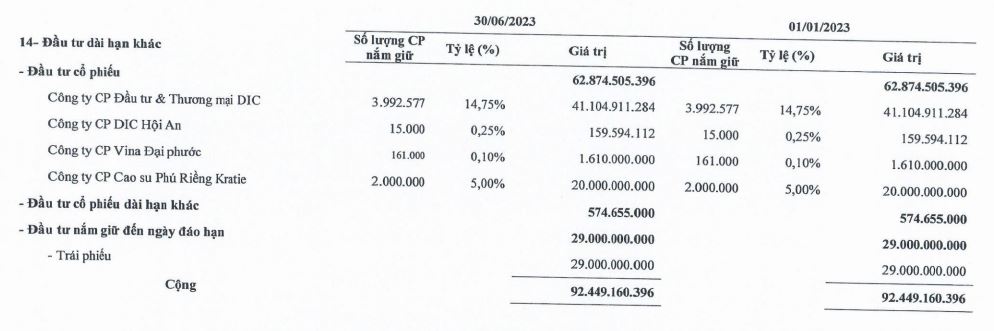 DIC Corp muốn “cắt lỗ” 34,04 tỷ đồng khi đầu tư vào DIC Intraco (Nguồn; DIG)