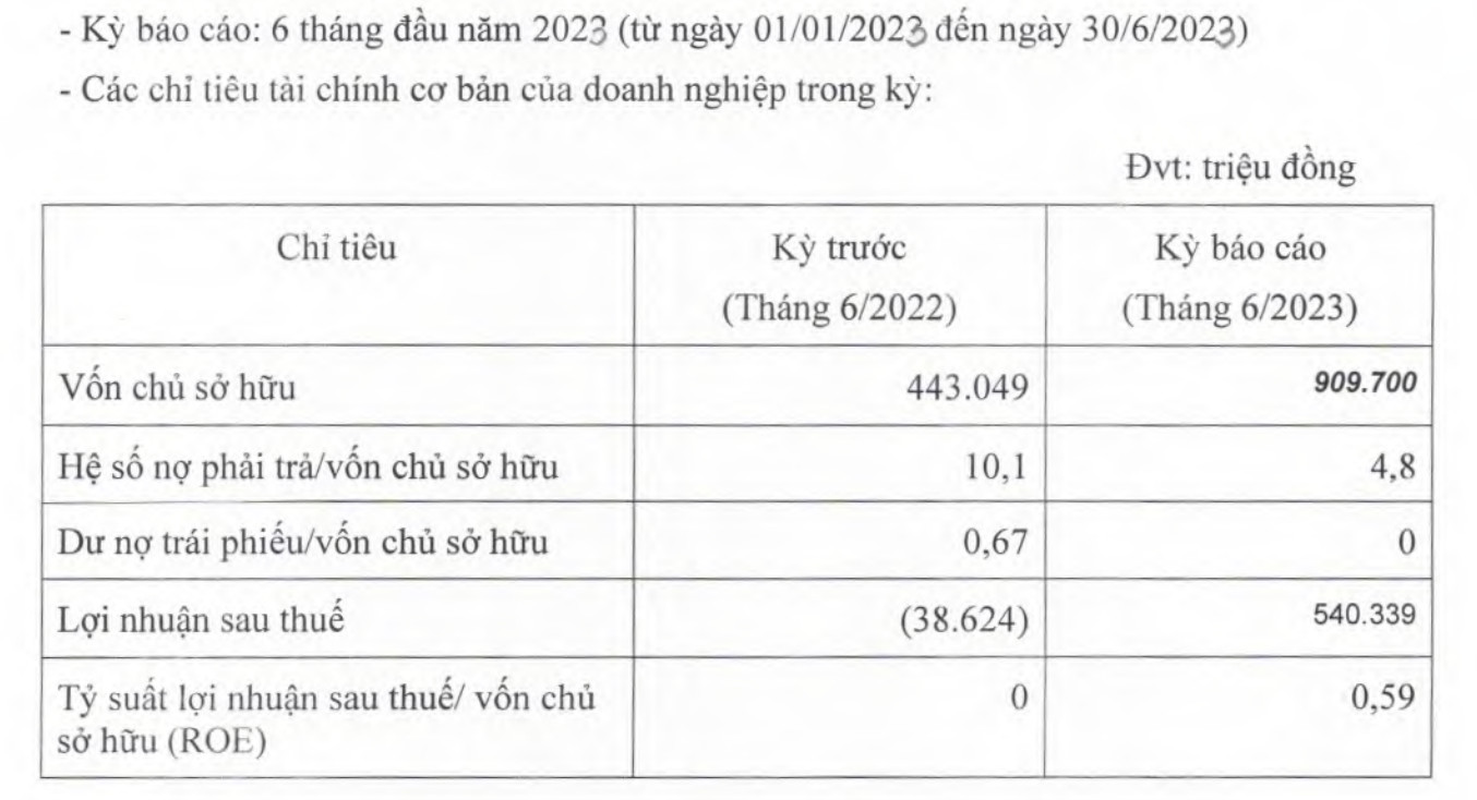 Công ty TNHH Hưng Thắng Lợi Gia Lai có lãi trở lại trong nửa đầu năm 2023 sau 4 năm lỗ liên tiếp (Nguồn: HNX)