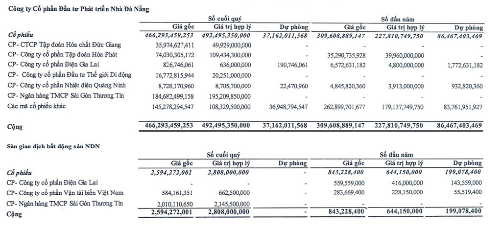 Nhà Đà Nẵng mang gần 34% tổng tài sản đi đầu tư chứng khoán tại thời điểm 30/9/2023 (Nguồn: NDN)