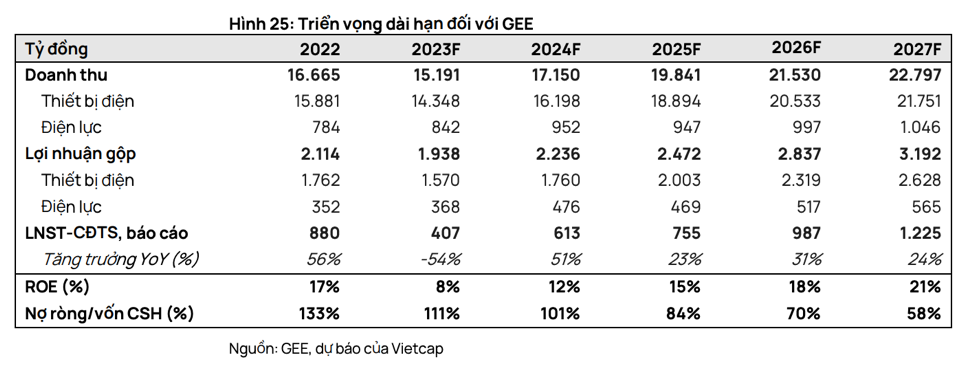 Dự phóng tình hình kinh doanh của Gelex Electric giai đoạn 2023 - 2027 (Nguồn: chứng khoán Vietcap)