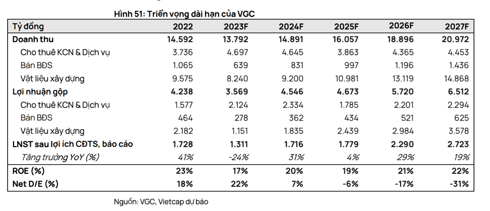 Dự phóng tình hình kinh doanh Viglacera từ năm 2023-2027 (Nguồn: chứng khoán Vietcap)