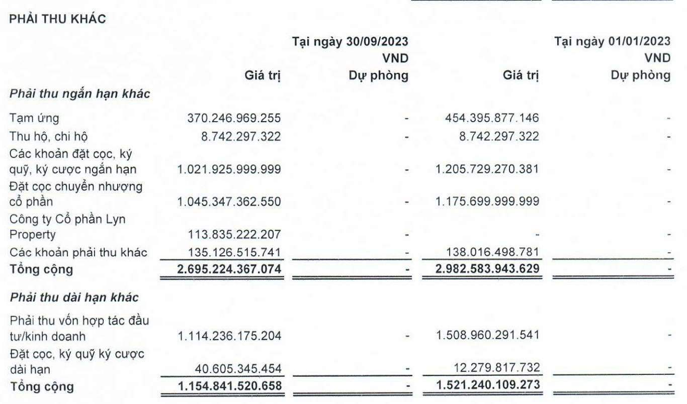 Cơ cấu phải thu khác của LDG tại thời điểm 30/9/2023 (Nguồn: LDG)
