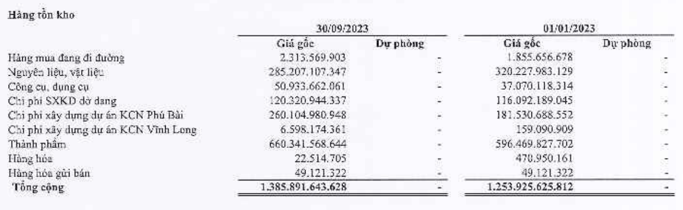 Gilimex chưa trích lập dự phòng giảm giá tồn kho trong 9 tháng đầu năm 2023 (Nguồn: Gilimex)