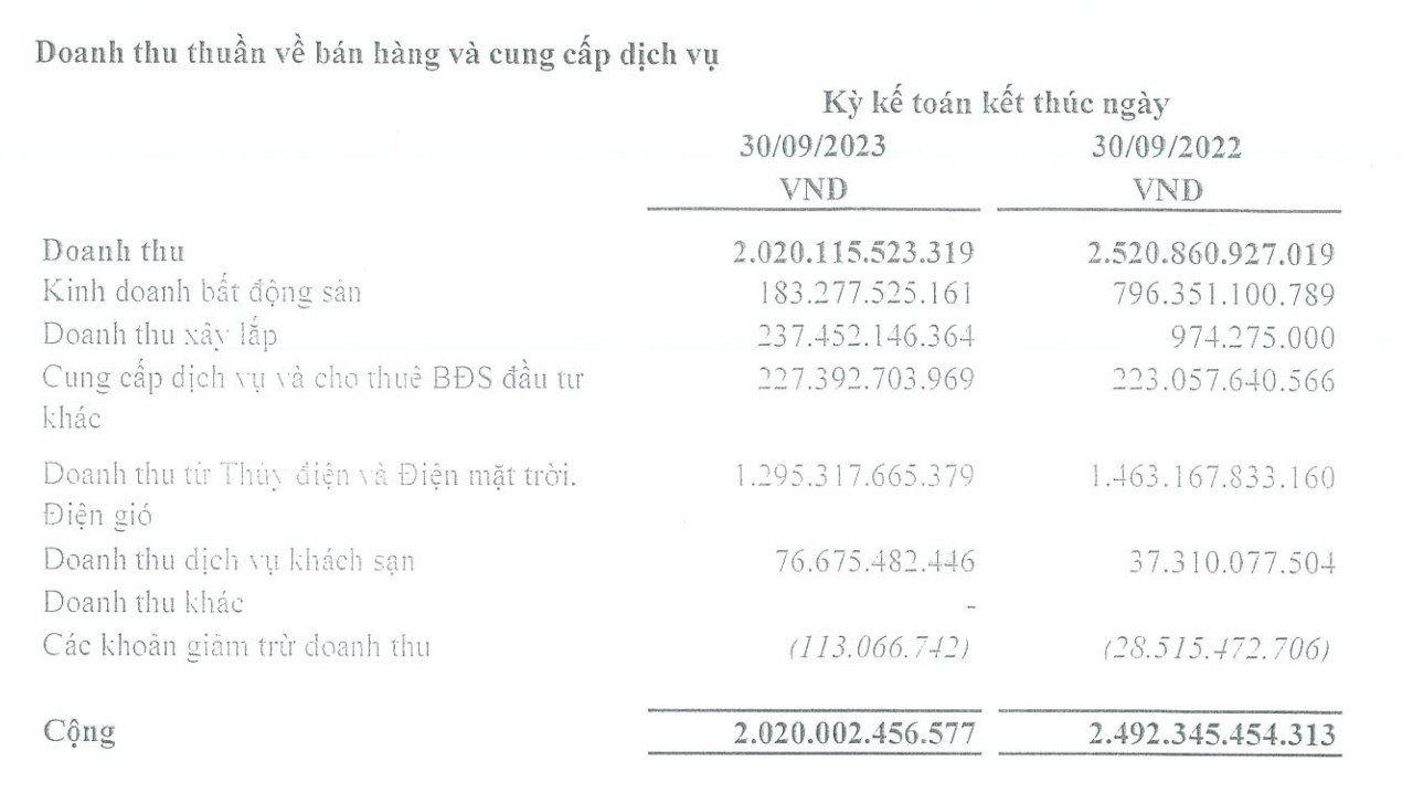 Cơ cấu doanh thu của Hà Đô trong 9 tháng đầu năm 2023 (Nguồn: HDG)