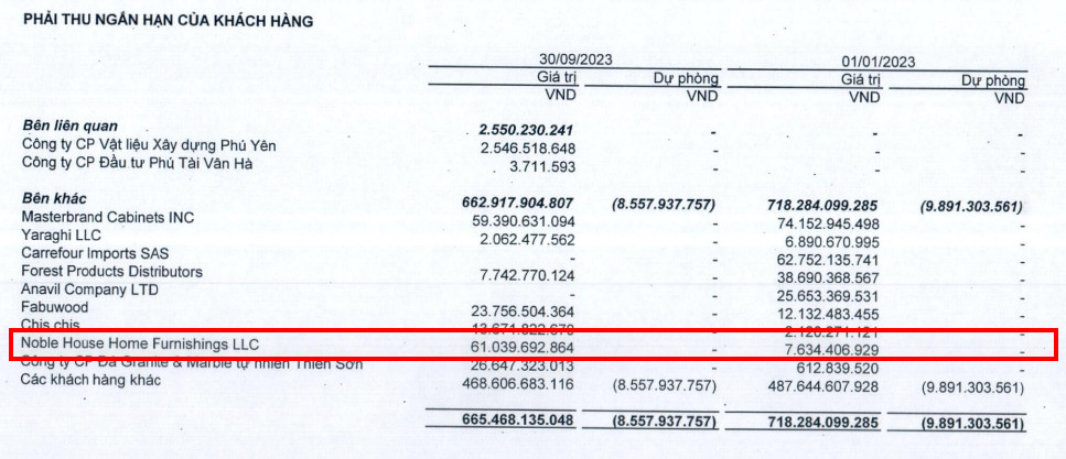 Phải thu của Noble House lên tới 61,04 tỷ đồng, tăng mạnh so với đầu năm (Nguồn: PTB)