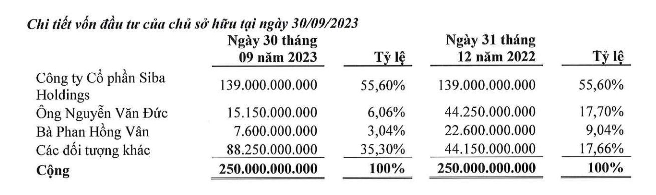 Cơ cấu cổ đông của Siba Group tại thời điểm 30/9/2023 (Nguồn: Siba Group)