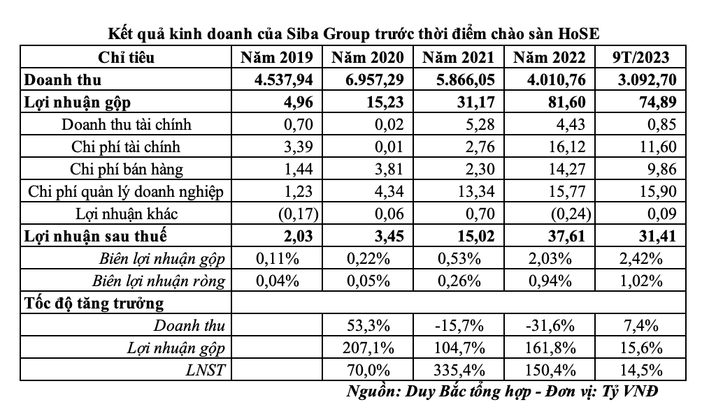 Kết quả kinh doanh của Siba Group trước thời điểm chào sàn HoSE (Nguồn: Siba Group)