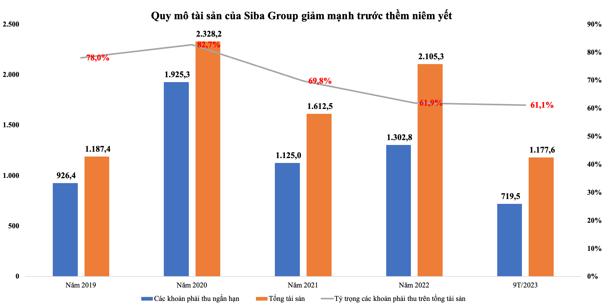 Quy mô tài sản của Siba Group giảm mạnh trước thềm niêm yết sàn HoSE (Nguồn: Siba Group)