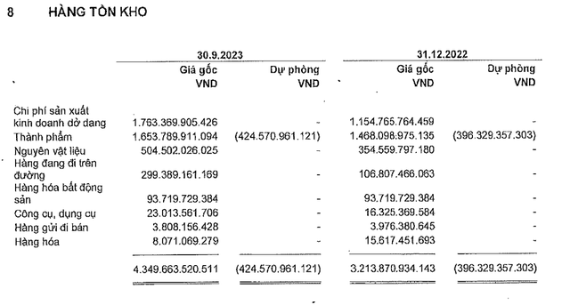 VHC tăng tích trữ tồn kho trong 9 tháng đầu năm 2023 (Nguồn: VHC)