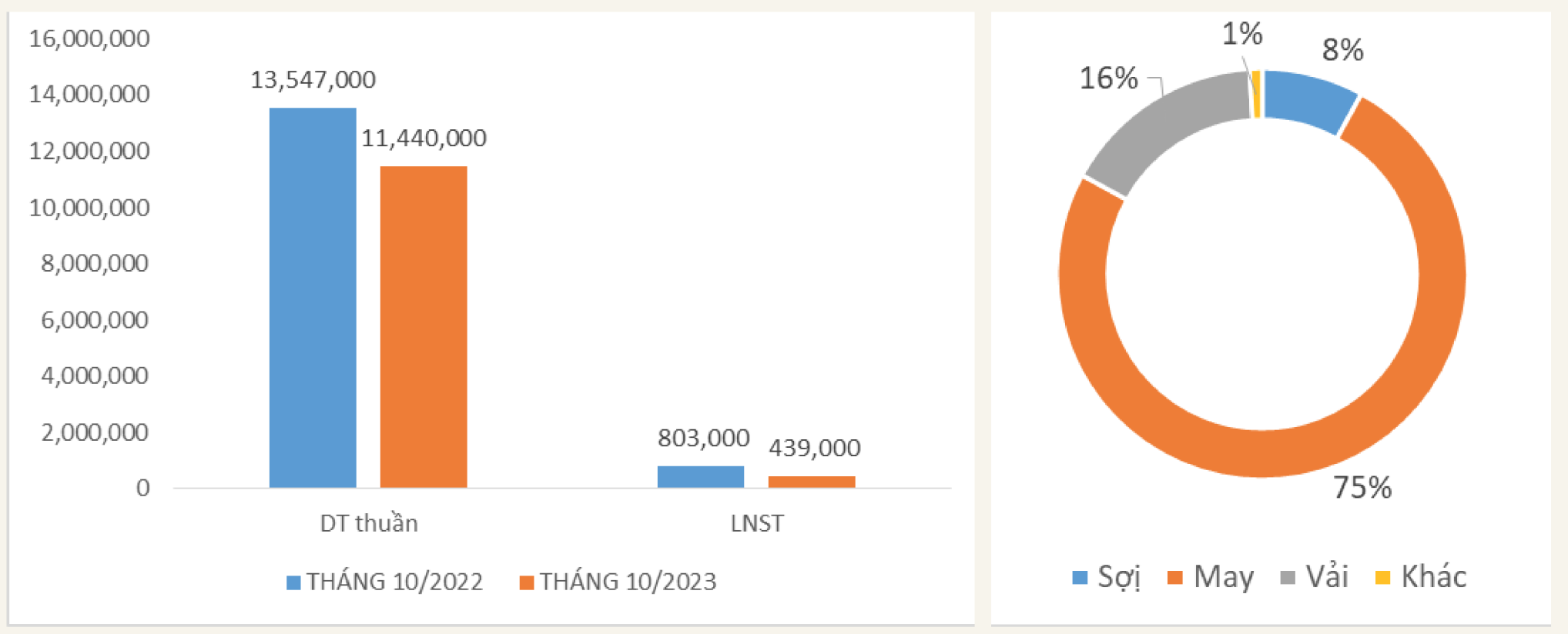 Dệt may Thành Công ghi nhận doanh thu và lợi nhuận đi lùi trong tháng 10/2023 (Nguồn: TCM)