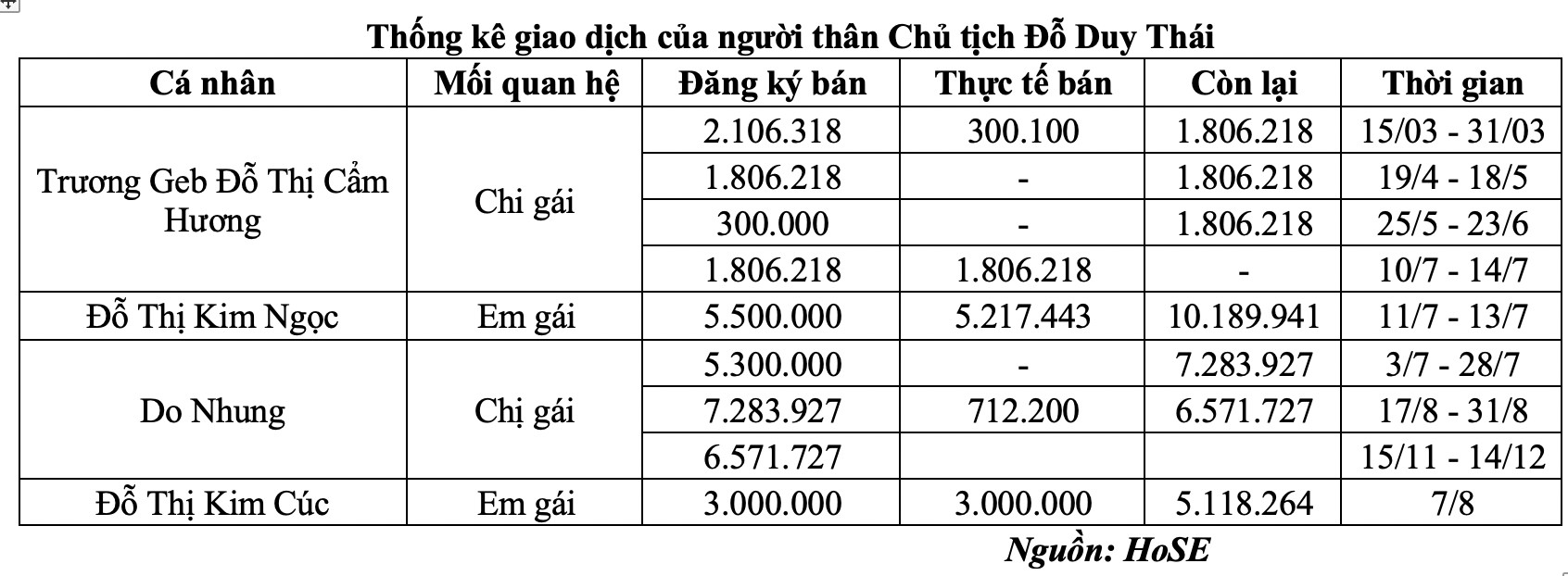 Thống kê giao dịch của người thân Chủ tịch Đỗ Duy Thái (Nguồn: HoSE)