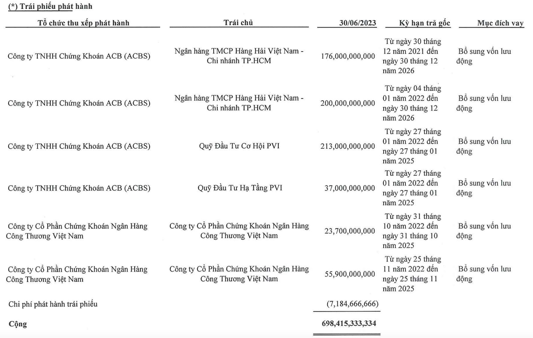 Danh sách trái phiếu phân theo đơn vị thu xếp vốn và đơn vị mua của Xây dựng Hoà Bình(Nguồn: Báo cáo tài chính quý III/2023)