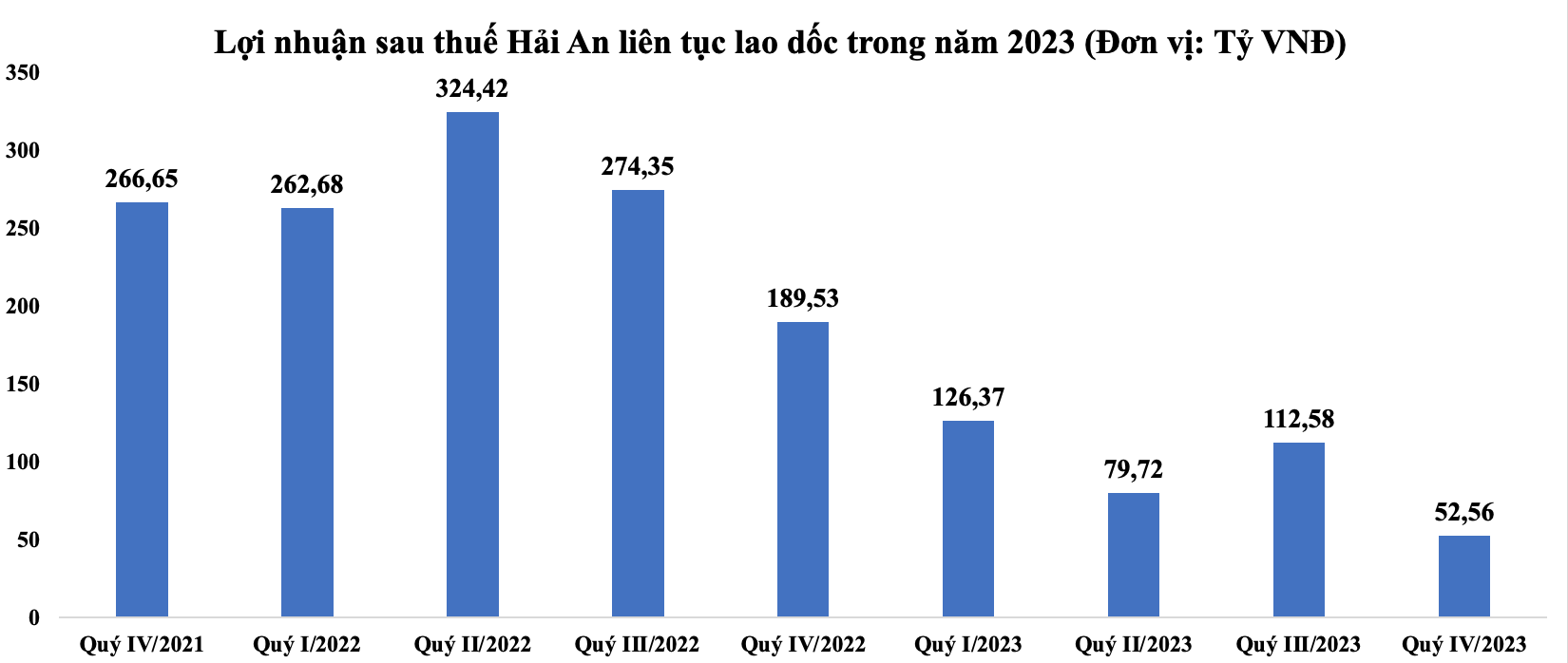 Lợi nhuận sau thuế Hải An liên tục lao dốc trong năm 2023 (Đơn vị: Tỷ VNĐ) - Nguồn: BCTC)