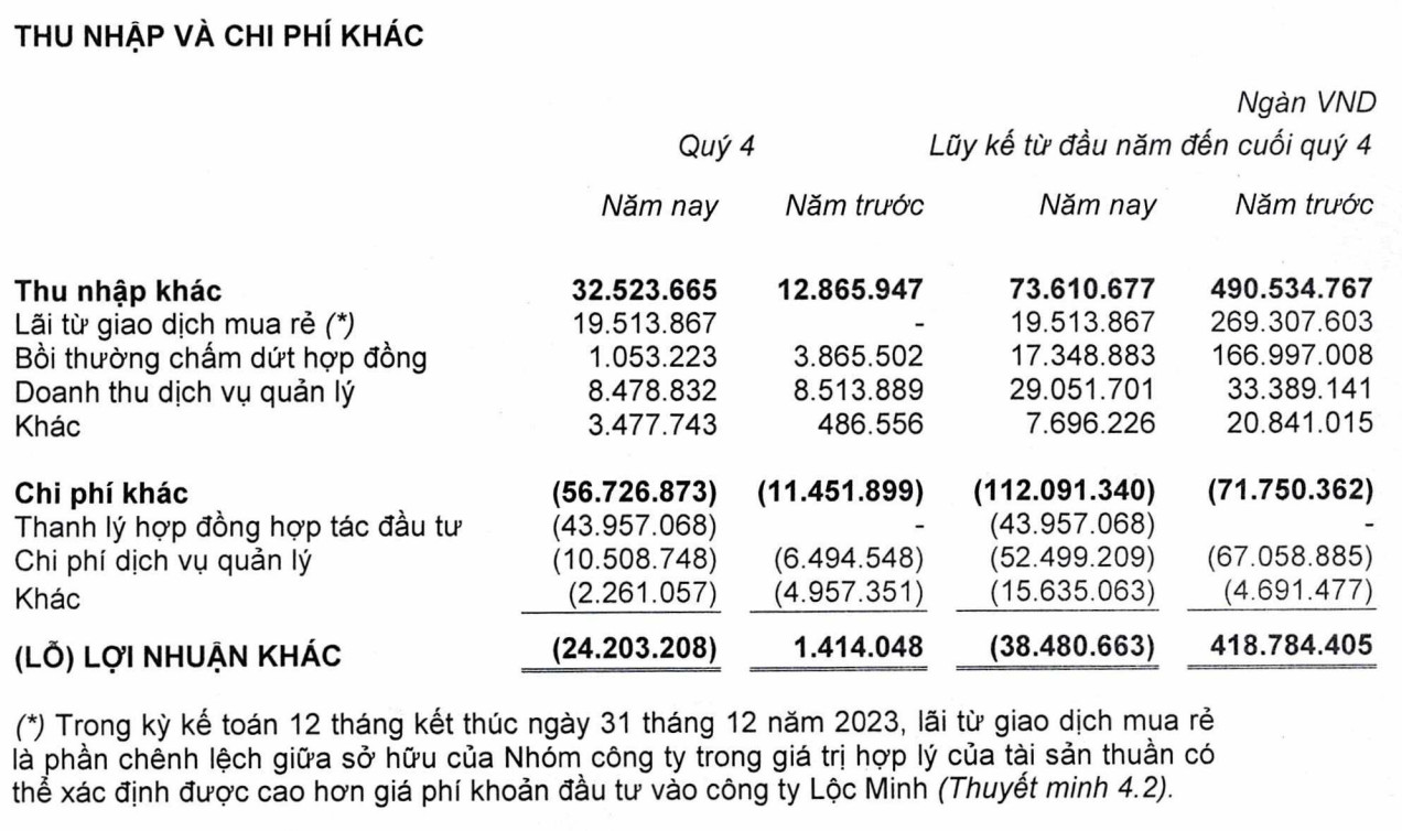 Nhà Khang Điền hụt lãi từ giao dịch mua rẻ trong năm 2023 (Nguồn: Nhà Khang Điền)