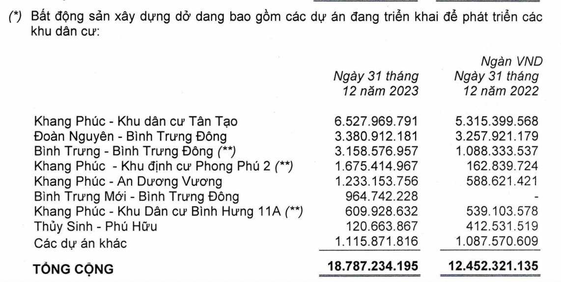 Nhà Khang Điền đẩy mạnh tăng tồn kho trong năm 2023 (Nguồn: Nhà Khang Điền)