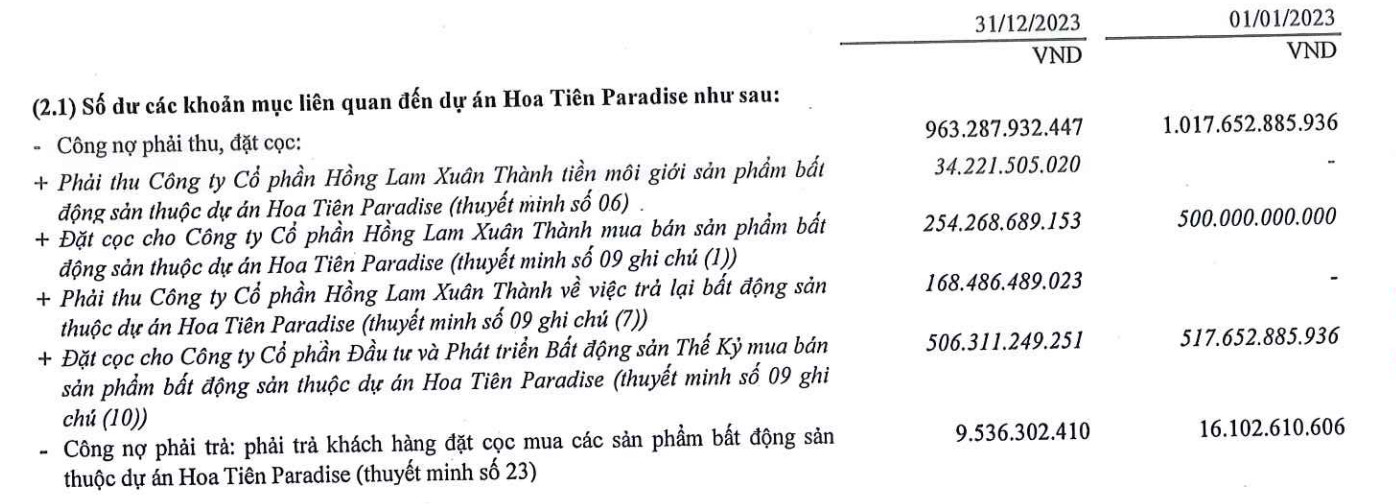 Các khoản mục liên quan của CenLand tại Dự án Hoa Tiên Paradise của CTCP Hồng Lam Xuân Thành. Nguồn: BCTC kiểm toán năm 2023