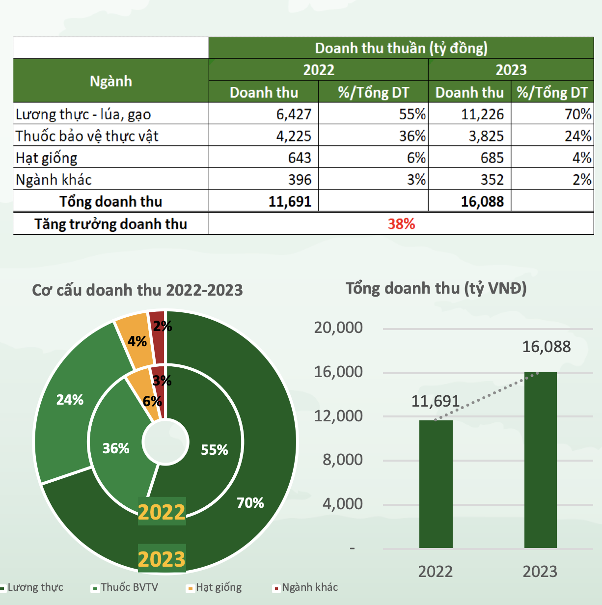 Cơ cấu doanh thu Lộc Trời trong năm 2023 (Nguồn: BCTC kiểm toán năm 2023)