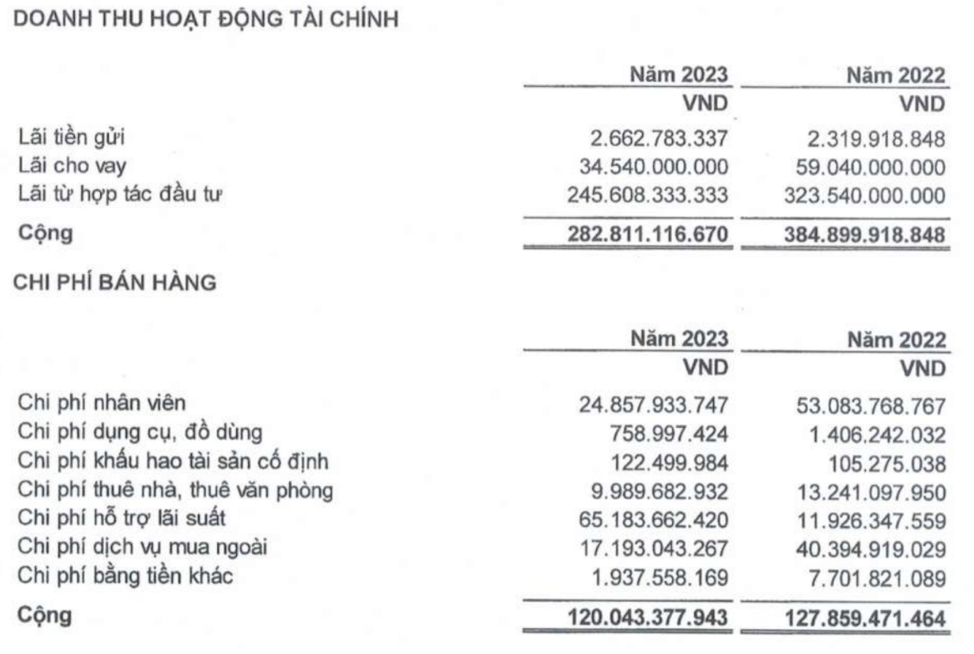 Cơ cấu doanh thu tài chính và chi phí bán hàng sau kiểm toán năm 2023 (Nguồn: KHG)
