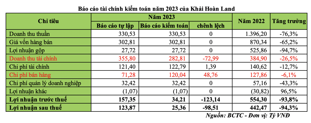 Báo cáo tài chính kiểm toán năm 2023 của Khải Hoàn Land (Nguồn: KHG)