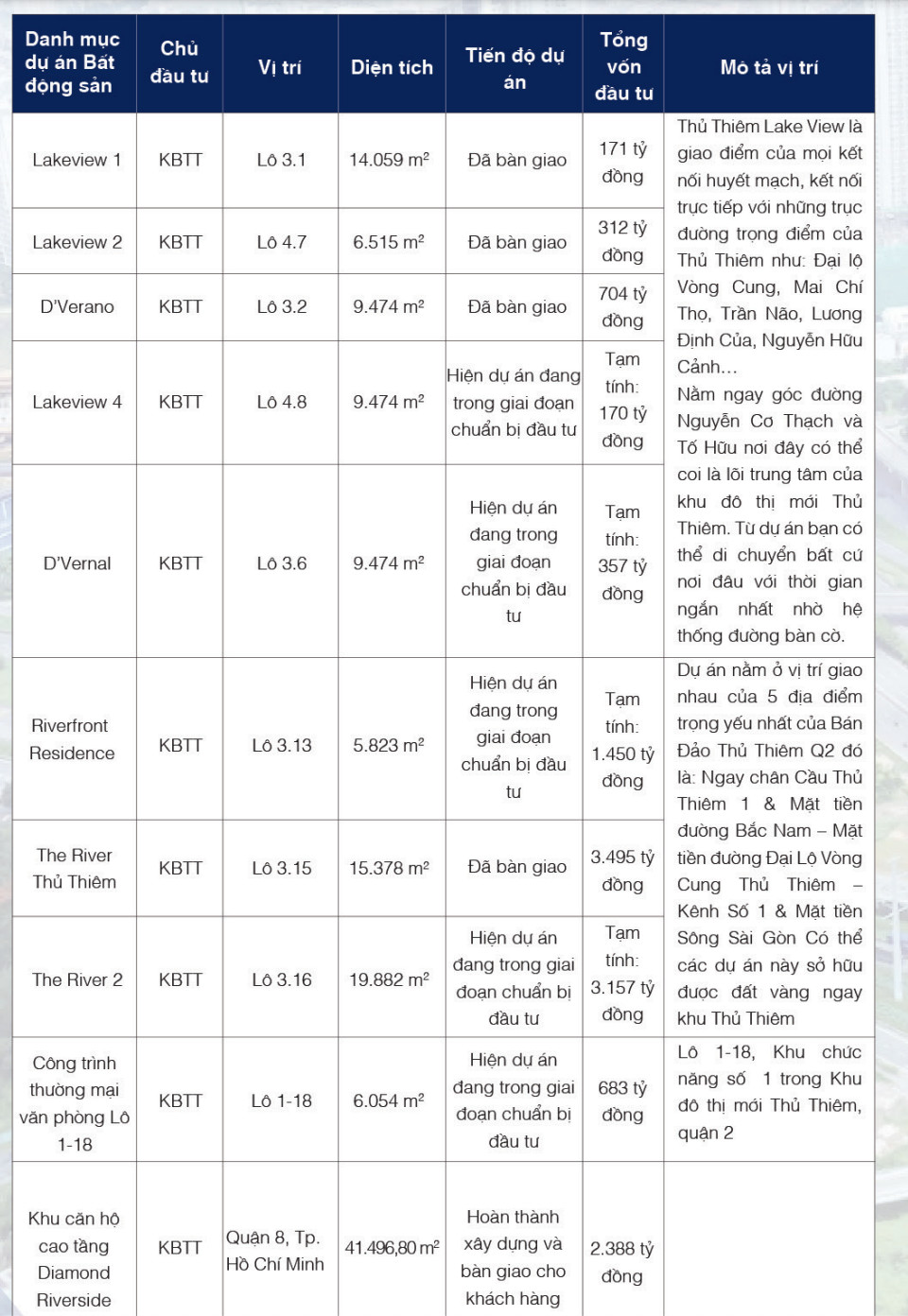 Danh sách các Dự án của Khu Bắc Thủ Thiêm tại Thủ Thiêm (Nguồn: CII)
