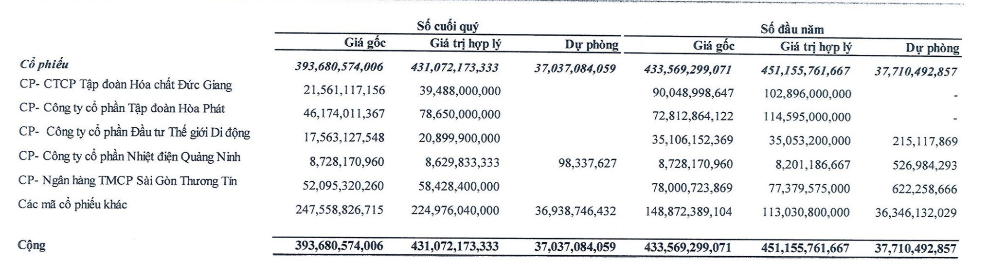 Nhà Đà Nẵng giảm quy mô đầu tư nhiều cổ phiếu trong quý I/2024 (Nguồn: NDN)