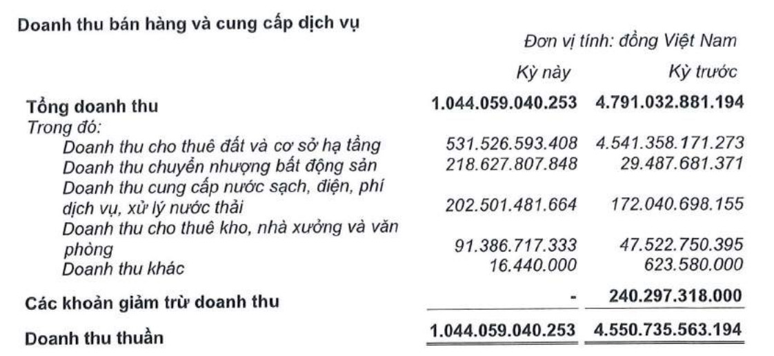 Kinh Bắc hụt doanh thu cho thuê đất và cơ sở hạ tầng trong nửa đầu năm 2024 (Nguồn: Kinh Bắc)