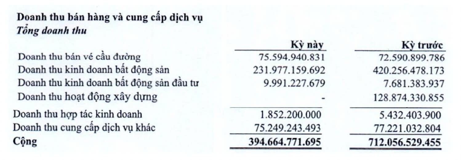 Hoạt động xây dựng và bất động sản kéo lùi doanh thu Becamex IJC trong quý II/2024