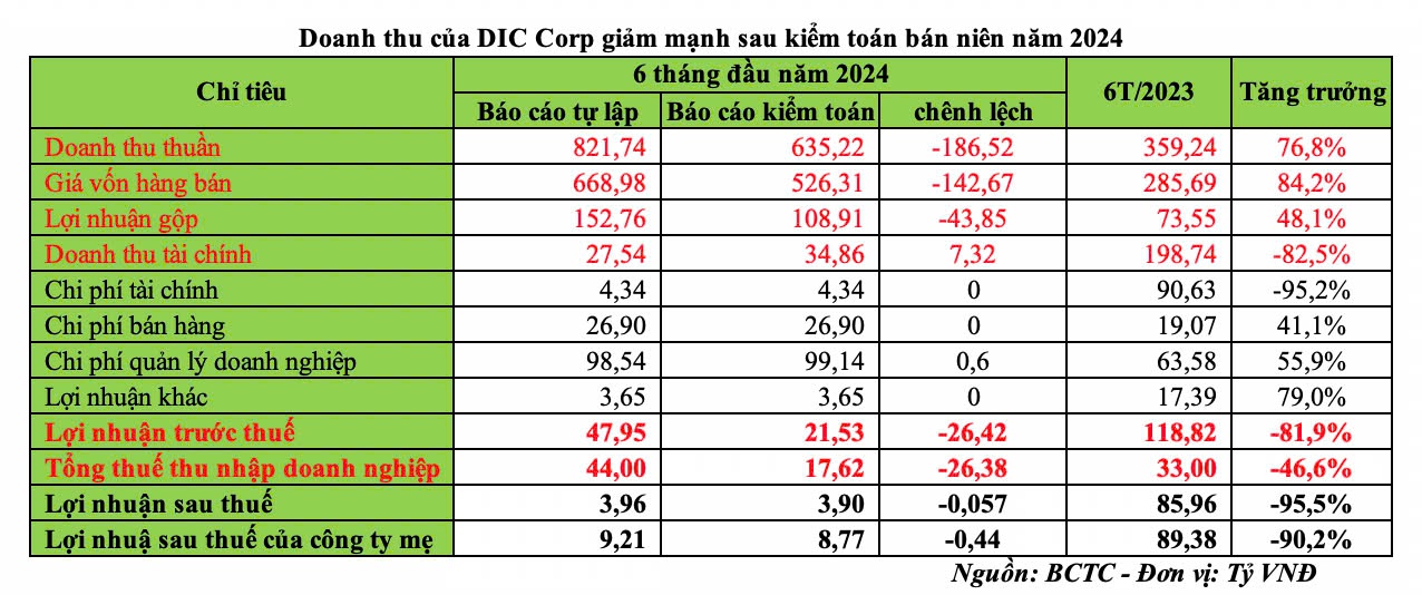 Doanh thu của DIC Corp giảm mạnh sau kiểm toán bán niên năm 2024 (Nguồn: DIC Corp)