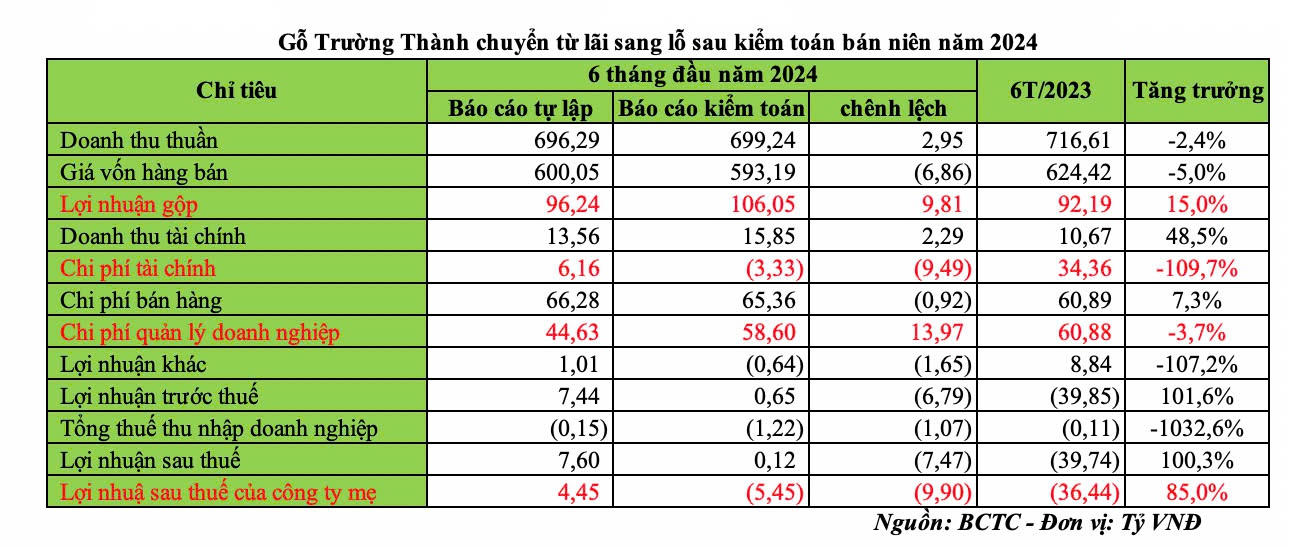 Gỗ Trường Thành chuyển từ lãi sang lỗ sau kiểm toán bán niên năm 2024