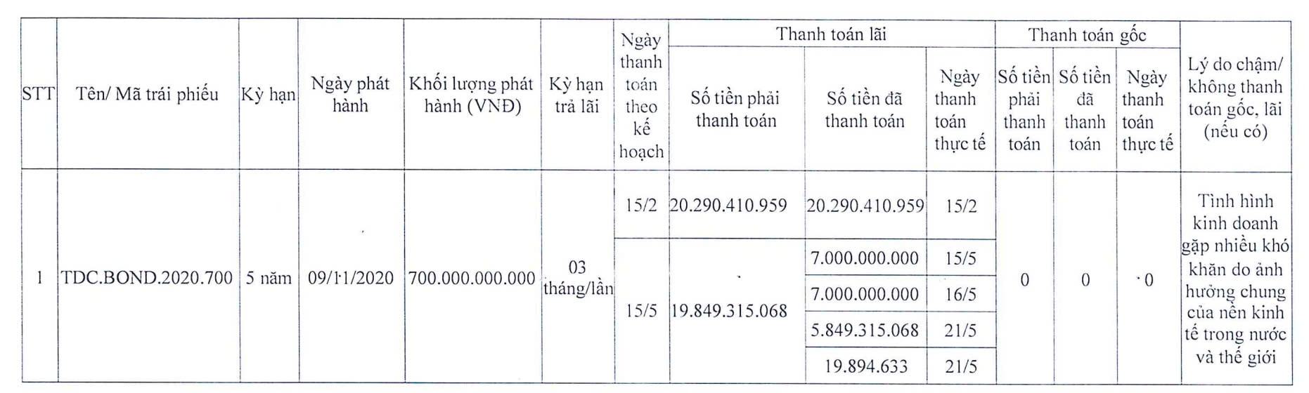 Kinh doanh và Phát triển Bình Dương chậm trả lãi trái phiếu trong nửa đầu năm 2024 (Nguồn: HNX)