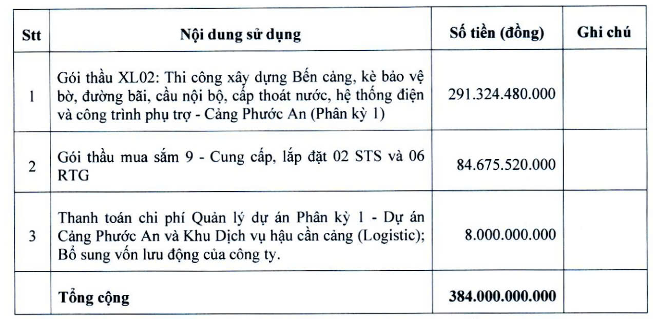 Mục đích sử dụng vốn mới được Cảng Phước An xin ý kiến cổ đông (Nguồn: PAP)