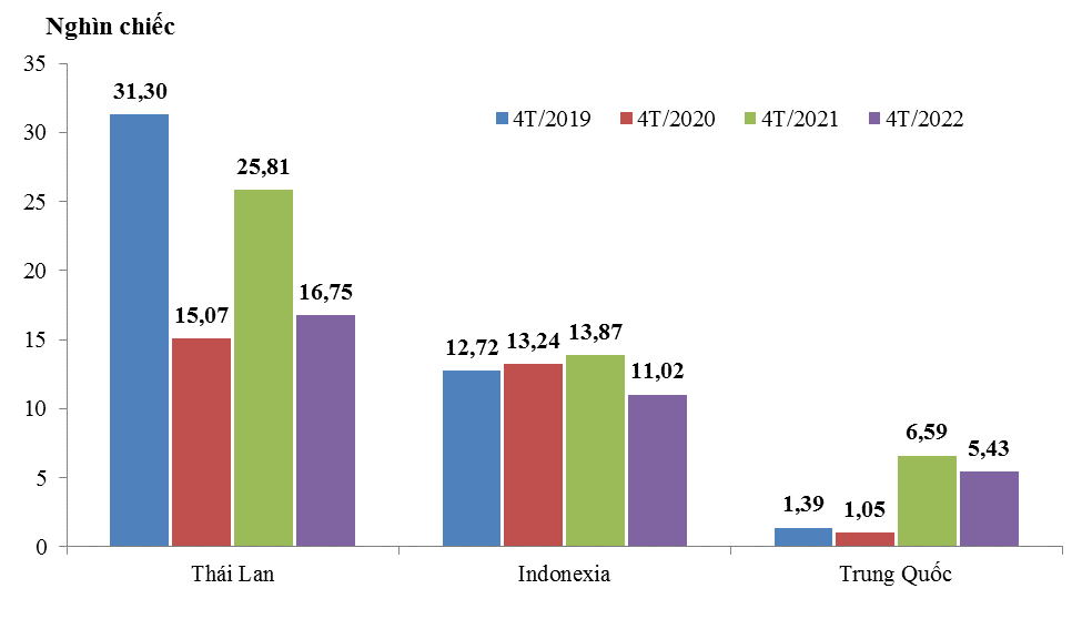 ô tô nguyên chiếc các loại  nhập khẩu về Việt Nam từ Thái Lan, Inđônêxia và Trung Quốc trong 4 tháng giai đoạn 2019-2022