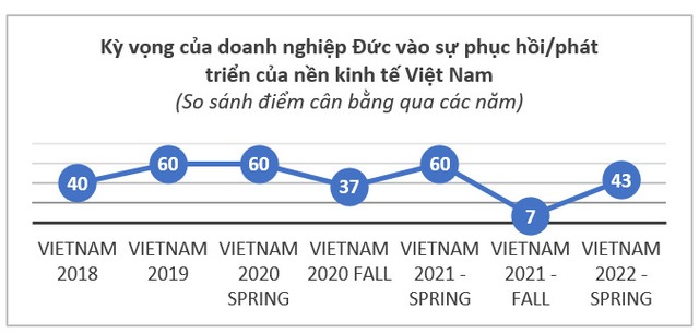 Kỳ vọng cua doanh nghiệp Đức vào tăng trưởng kinhy tế Việt  Nam.