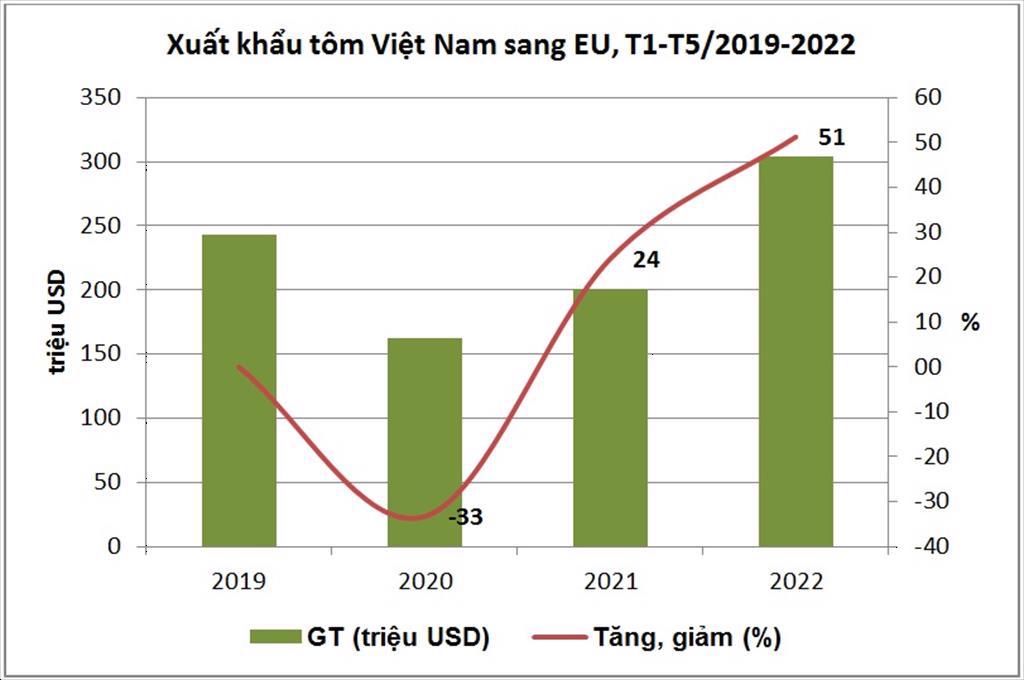 Xuất khẩu tôm sang EU tăng mạnh nhờ trợ lực EVFTA.