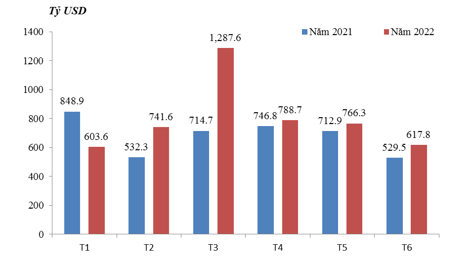 Lượng xăng dầu các loại nhập khẩu về Việt Nam từ tháng 1 đến tháng 6/2022, so sánh với cùng kỳ năm 2021