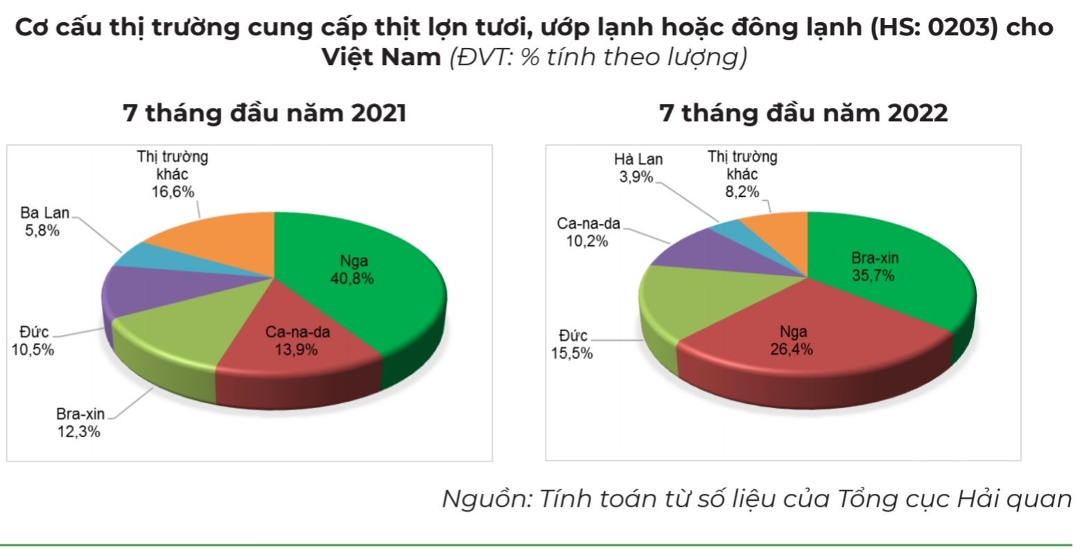 Cơ cấu thị trường nhập khẩu thịt của Việt Nam 7 tháng 2022.