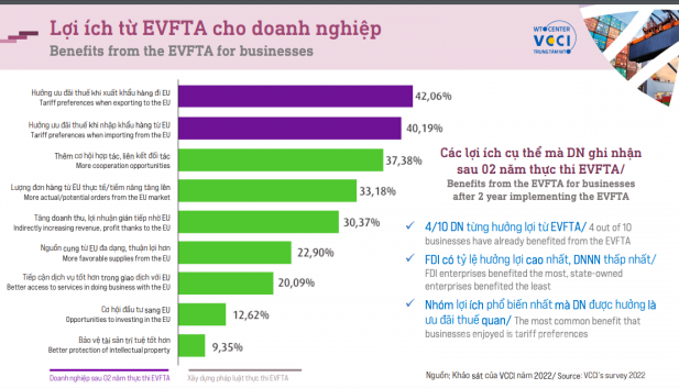 gần 41% doanh nghiệp cho biết, đã từng được hưởng ít nhất một lợi ích nào đó từ EVFTA.