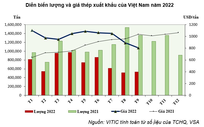Sản lượng và giá thép xuất khẩu của Việt Nam.