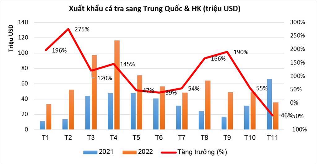 Xuất khẩu cá tra sang Trung Quốc và Hong Kong 11 tháng 2022.