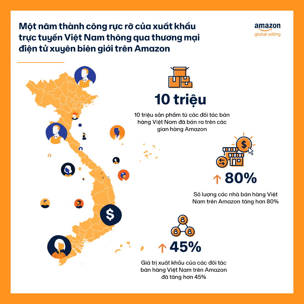 năm 2022, các đối tác bán hàng Việt Nam đã bán gần 10 triệu sản phẩm trên các gian hàng trực tuyến của Amazon trên toàn cầu,