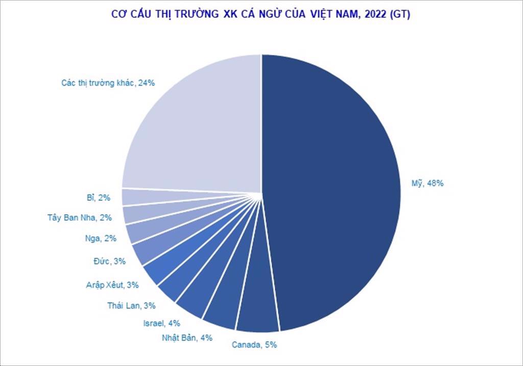 Cơ cấu thị trường xuất khẩu cá ngừ của Việt Nam năm 2022.