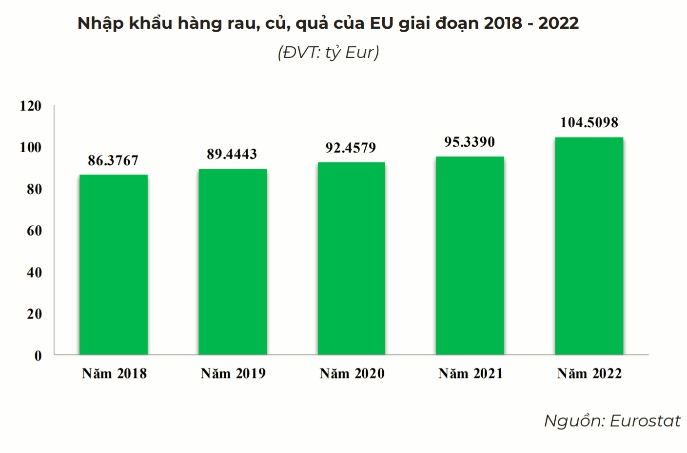 Nhu cầu nhập khẩu rau quả tại EU liên tục tăng trưởng qua các năm.