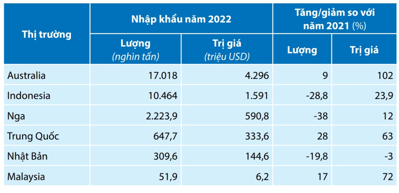 Một số thị trường nhập khẩu than năm 2022.