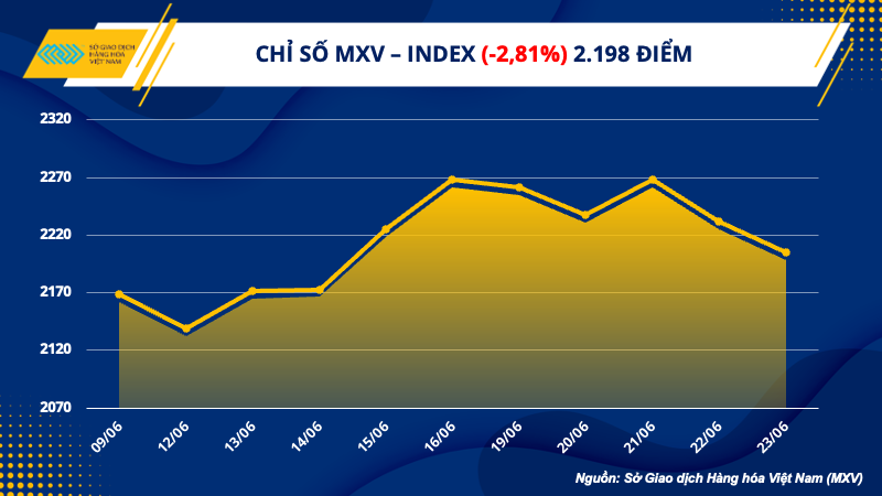 Chỉ số MXV-Index ghi nhận 4 trên 5 phiên giảm điểm, chốt tuần giảm 2,81% xuống 2.198 điểm.