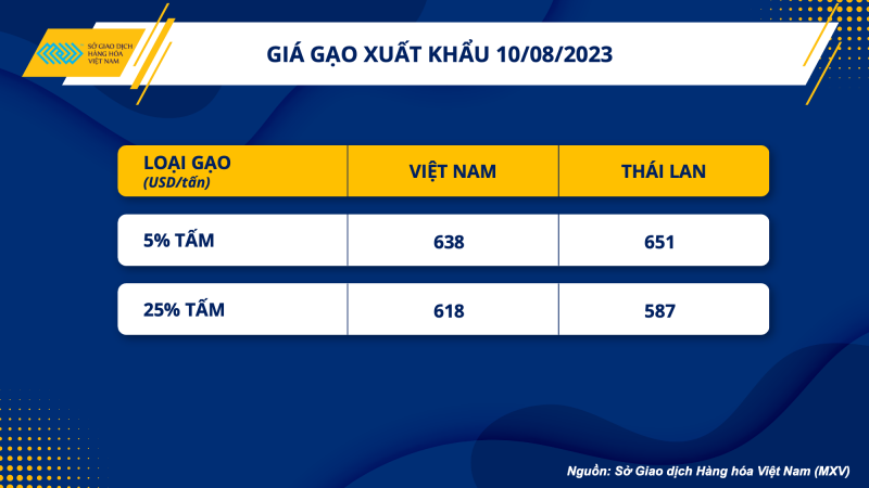 Giá gạo xuất khẩu của Việt Nam liên tục tăng trong những ngày gần đây và dự báo tăng tiếp.