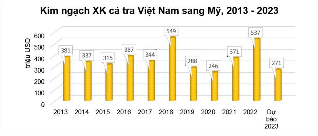 Xuất khẩu cá tra Việt Nam sang Hoa Kỳ 2013-2023.