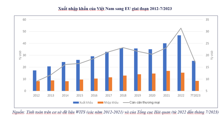 Xuất nhập khẩu Việt Nam-EU giai đoạn 2021 - 7/2023.