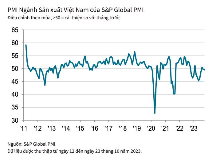 PMI Ngành Sản xuất Việt Nam của S&P Global PMI Điều chỉnh theo mùa, >50 = cải thiện so với tháng trước