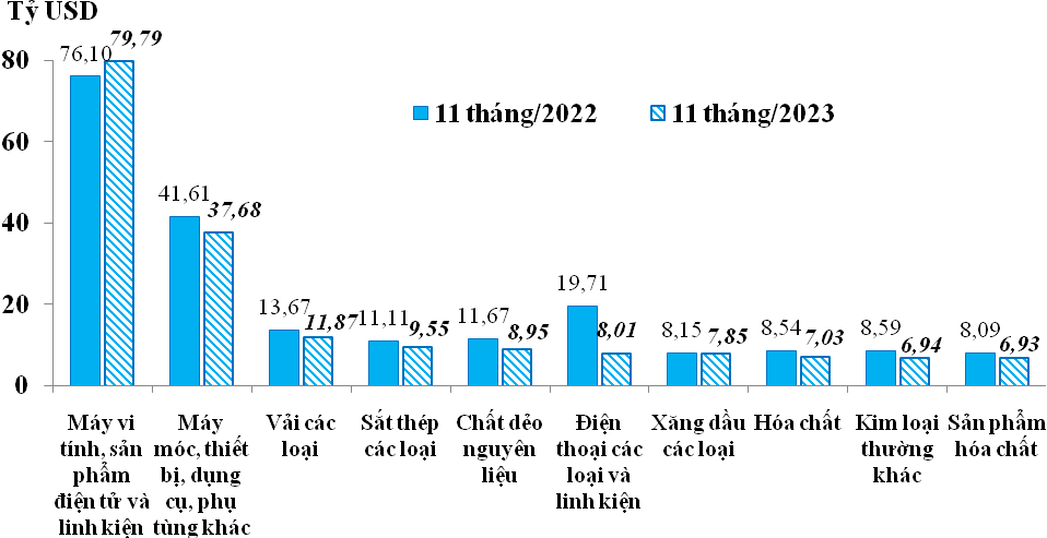 10 nhóm hàng nhập khẩu lớn nhất của Việt Nam trong 11 tháng/2023 và 11 tháng/2022